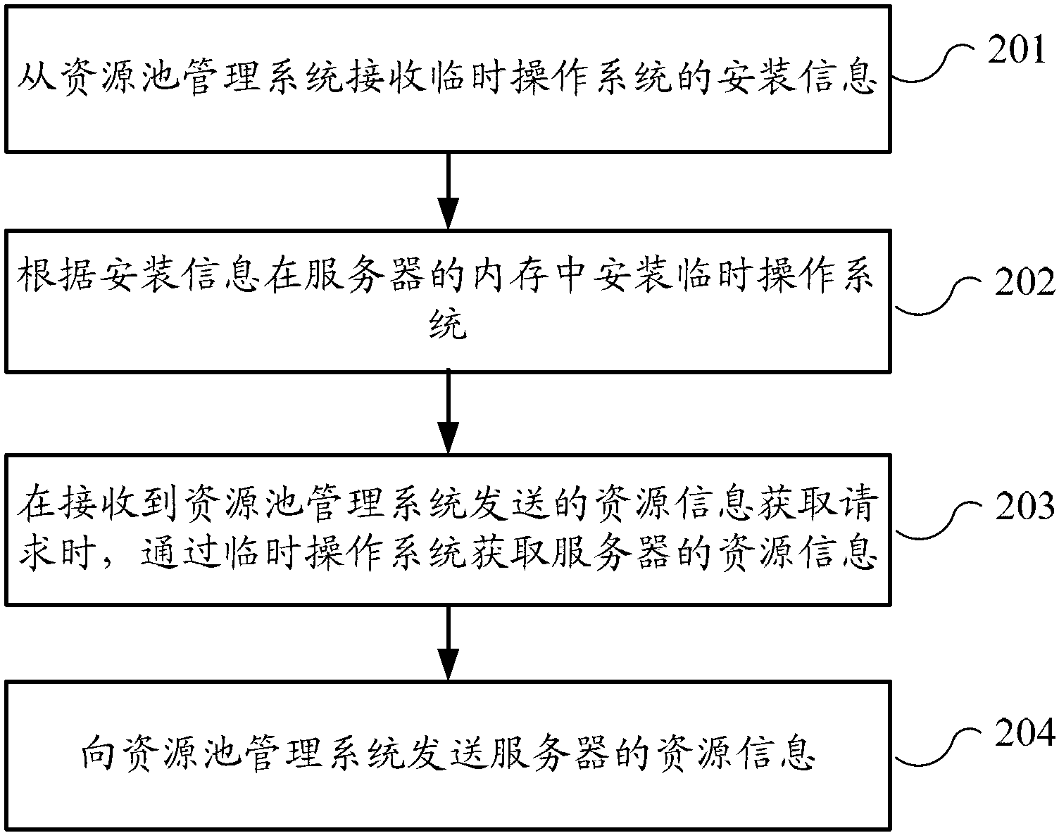 Method for acquiring resource information of server, resource pool management system and server