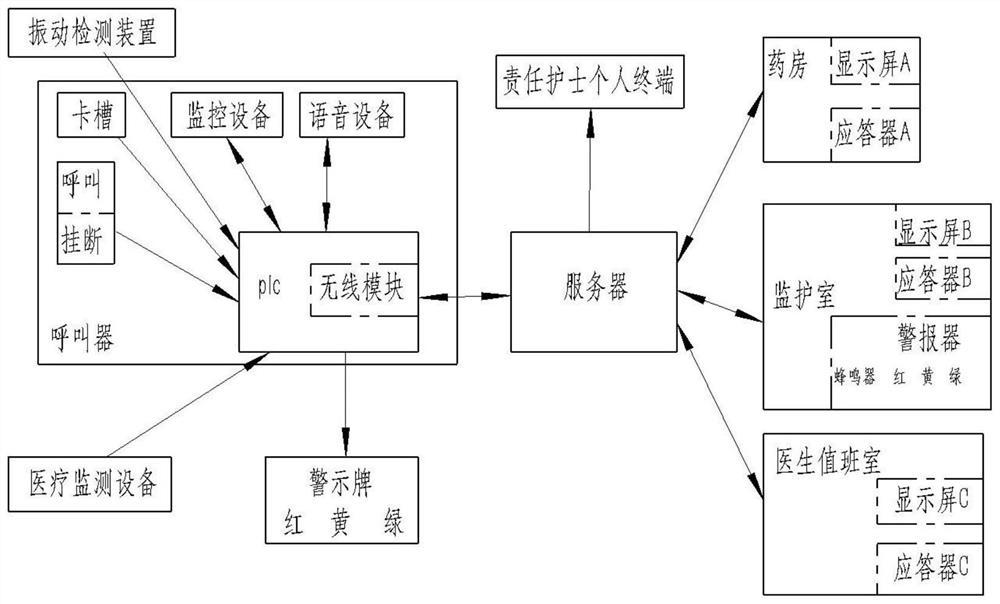 Sickbed calling system based on Internet of Things