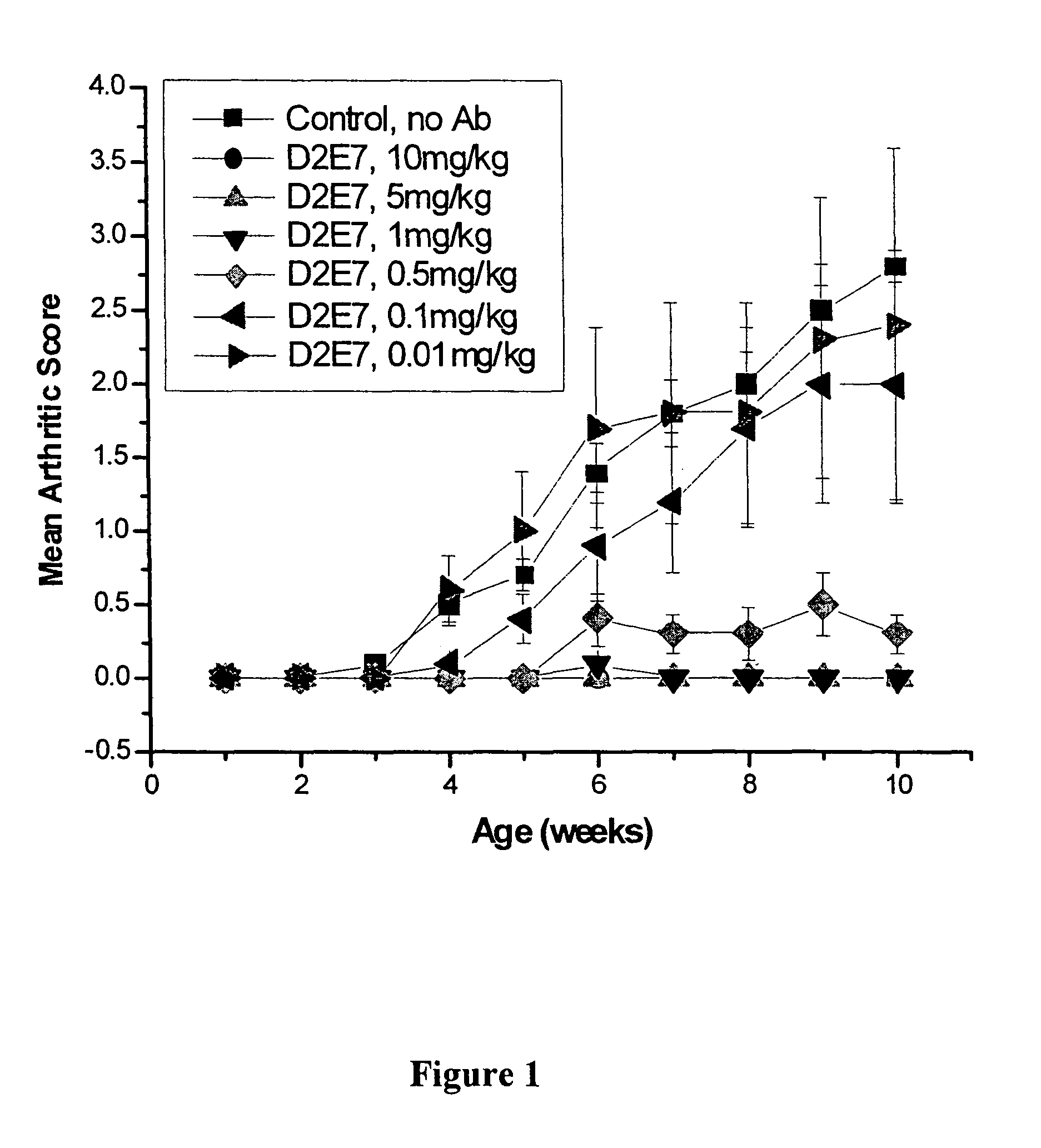 Low dose methods for treating disorders in which TNFα activity is detrimental