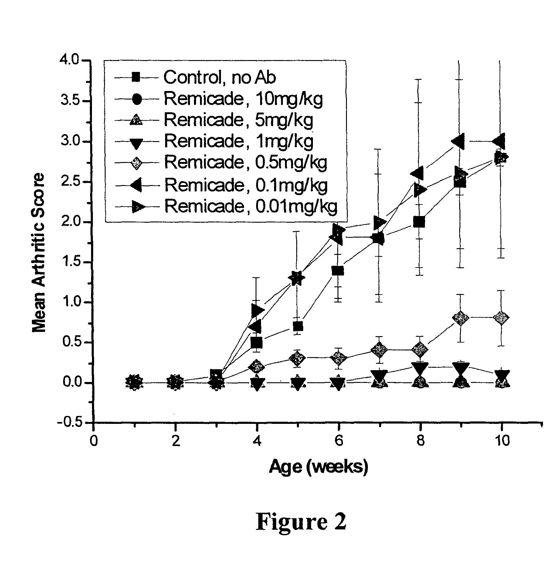 Low dose methods for treating disorders in which TNFα activity is detrimental