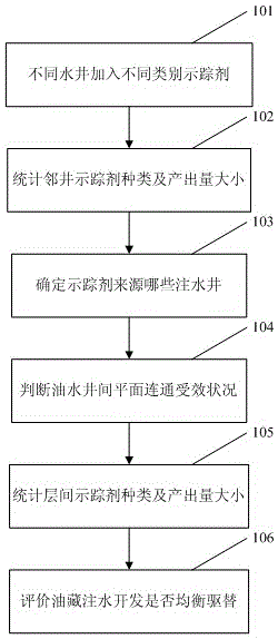 Method for quantitatively evaluating offshore oil pool water injection development effect through tracer agent technology