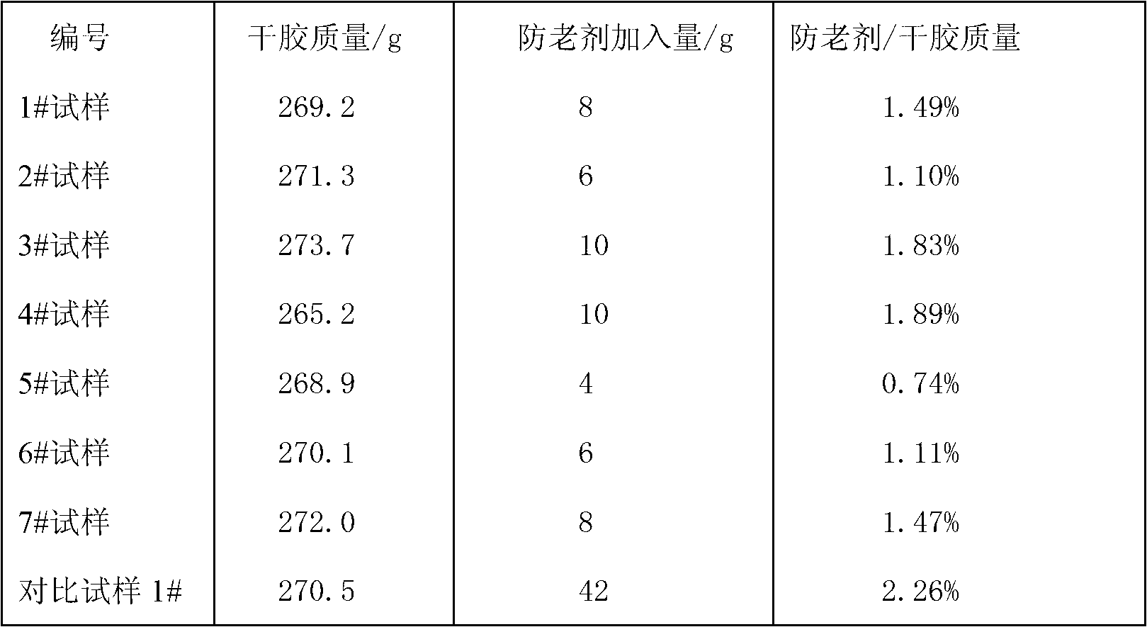 Preparation method of aqueous emulsion type neoprene antioxidant system product