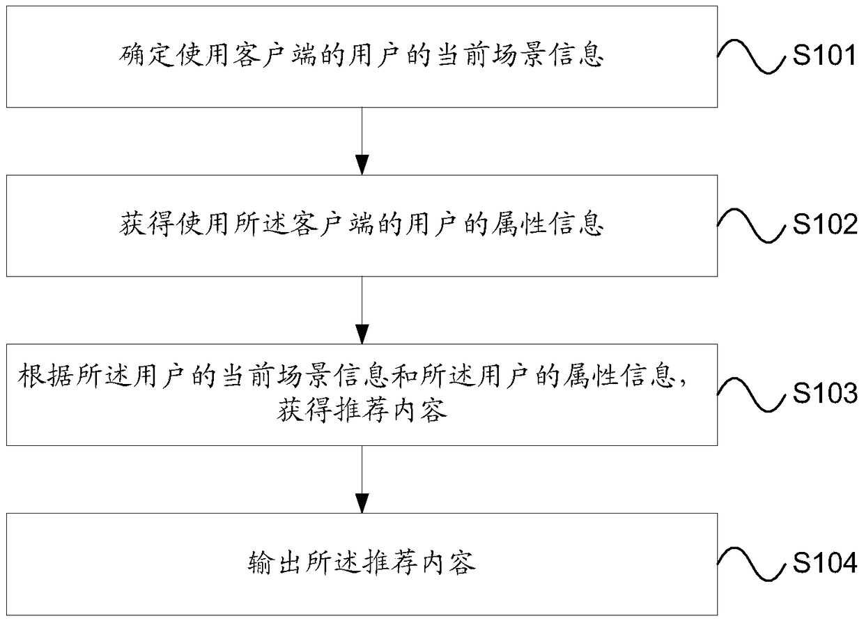 A recommended method and device