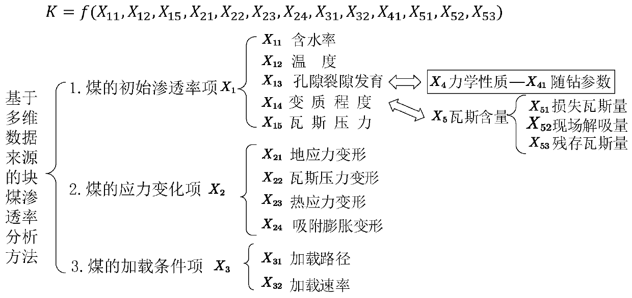 Multi-dimensional data source lump coal permeability analysis method, measurement device and method