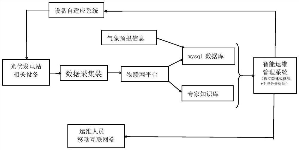 Alarm and abnormity analysis processing method suitable for photovoltaic power station