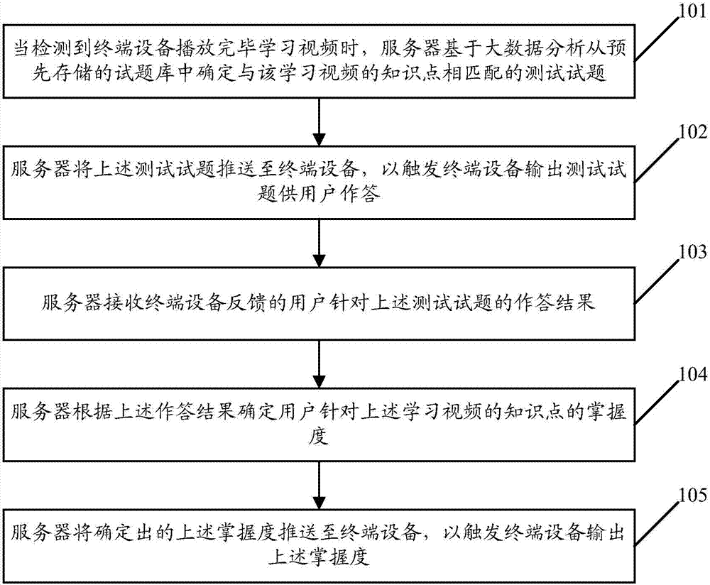 Learning effect detection method based on big data and learning effect detection device thereof