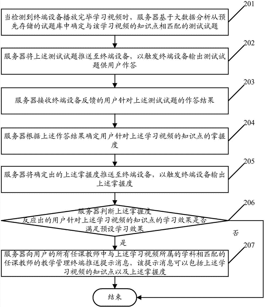 Learning effect detection method based on big data and learning effect detection device thereof