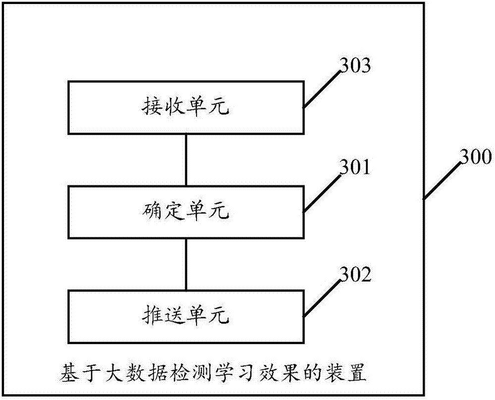 Learning effect detection method based on big data and learning effect detection device thereof