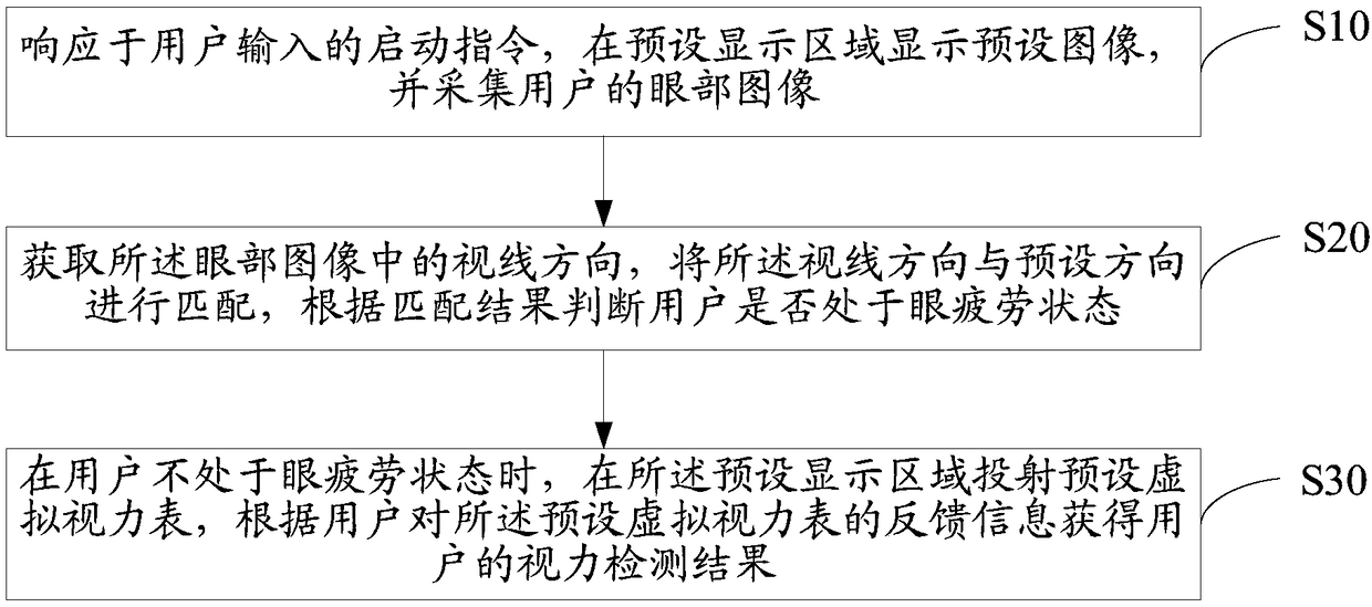 Vision detecting method, device and system based on VR technology, and storage medium