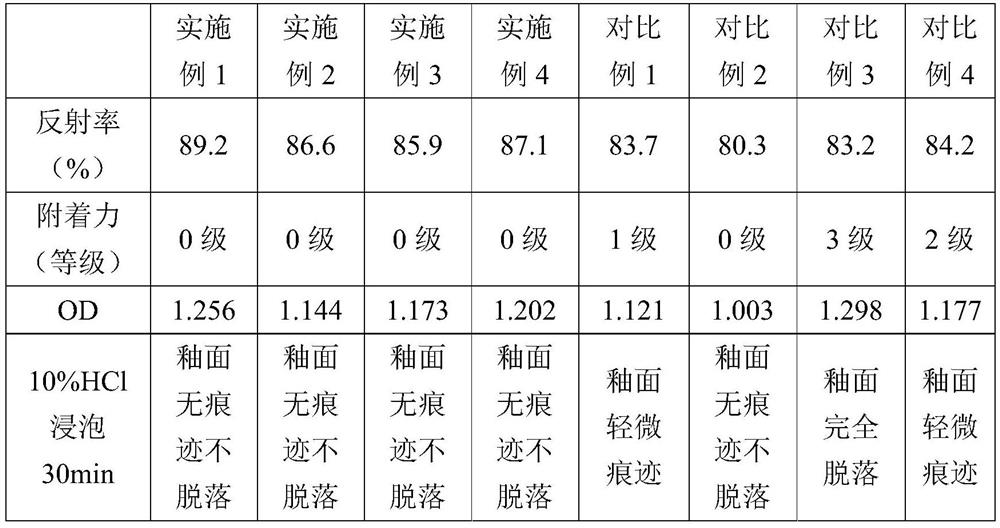 High-reflection glass slurry for photovoltaic module glass backboard and preparation method thereof