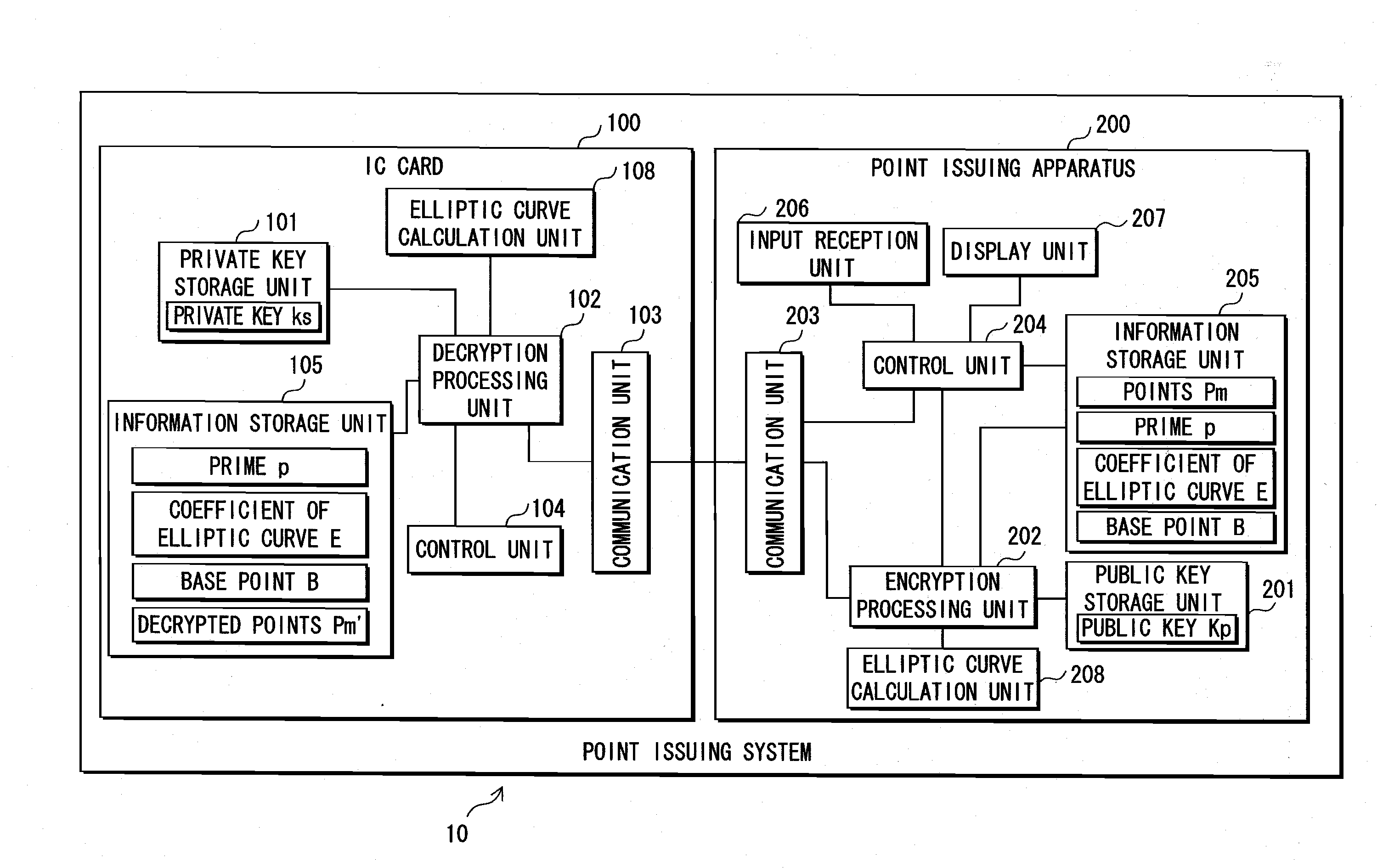 Information security device and elliptic curve operating device