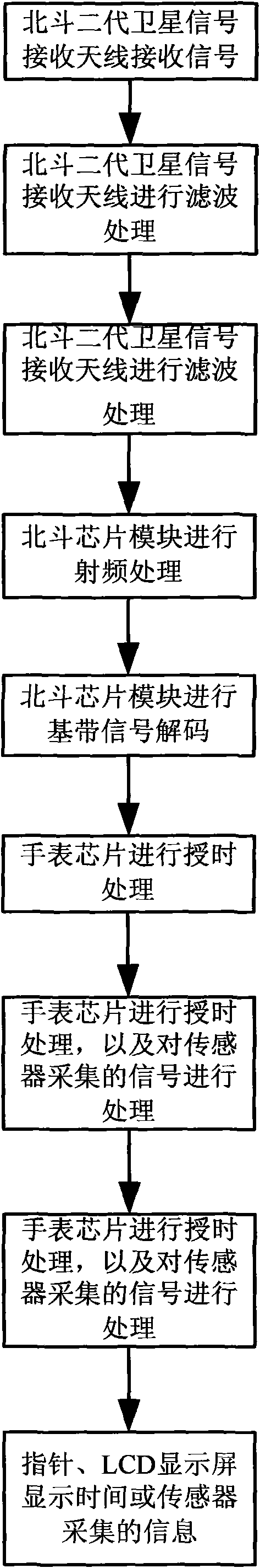 Second generation Beidou satellite time service watch and implementation method thereof