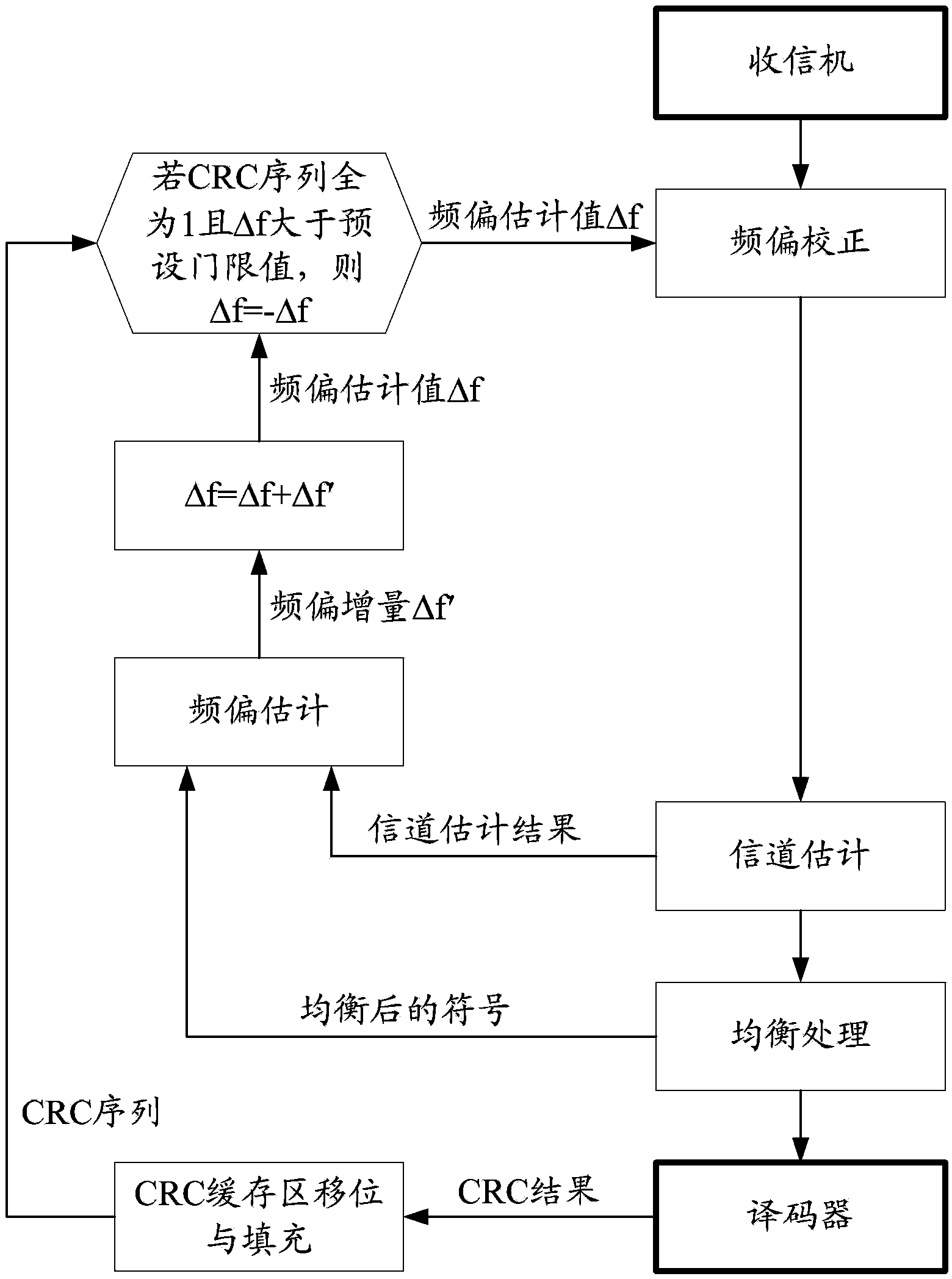 Frequency offset tracking and compensating method and device