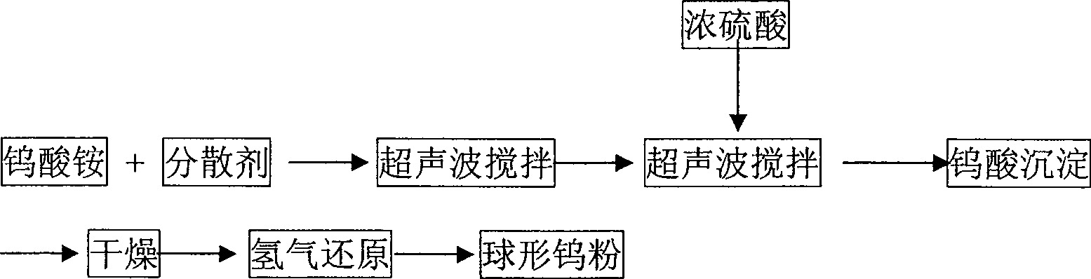 Method for preparing micro spherical tungsten powder