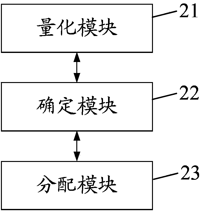 Method and device for allocating tasks to multiple servers