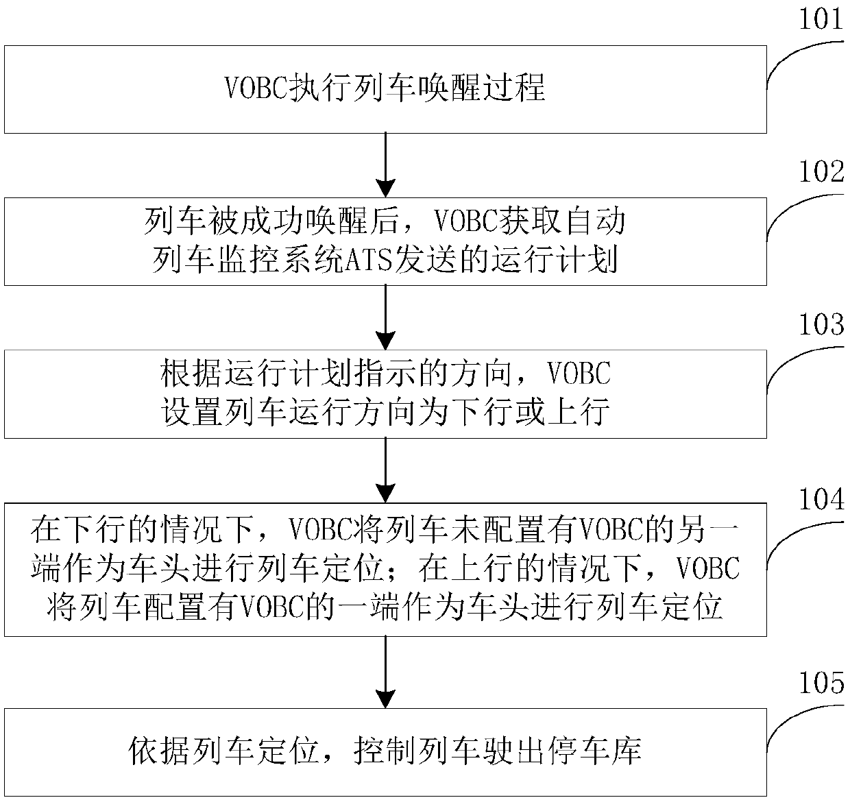 Train control method, device and system