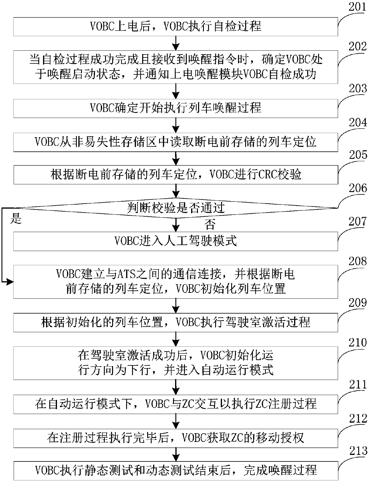 Train control method, device and system