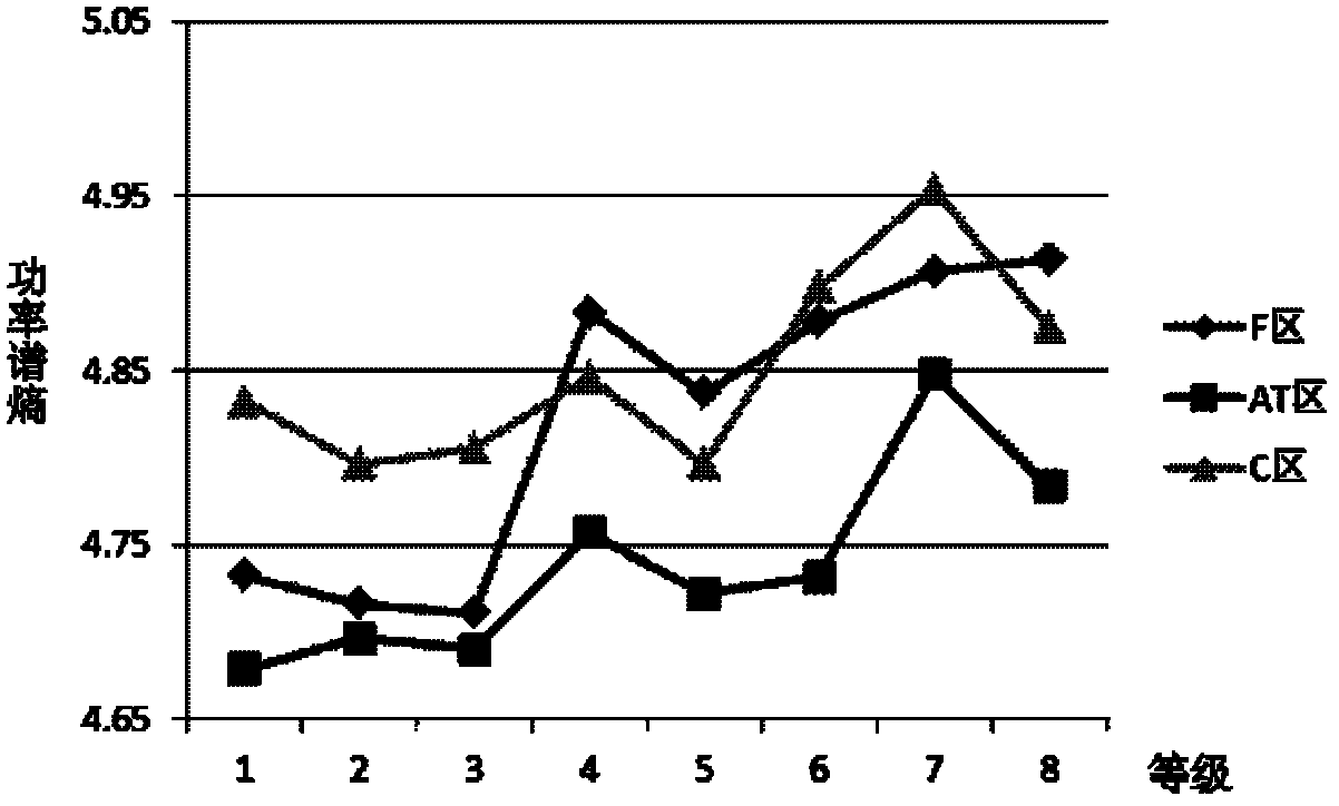 Emotional state identification method based on electroencephalogram nonlinear features