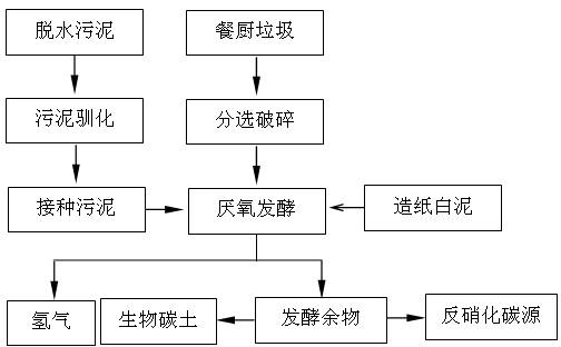 Application of papermaking white clay in biological fermentative hydrogen production