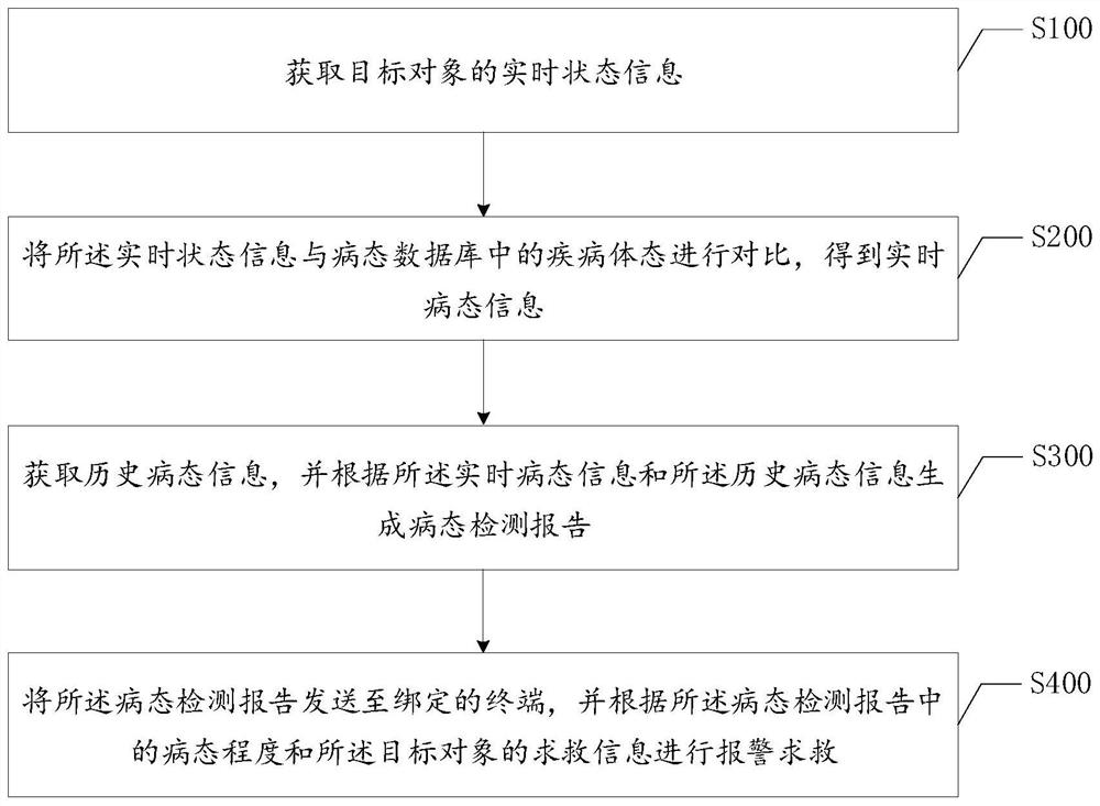 Health data processing method and device based on intelligent equipment, terminal and medium