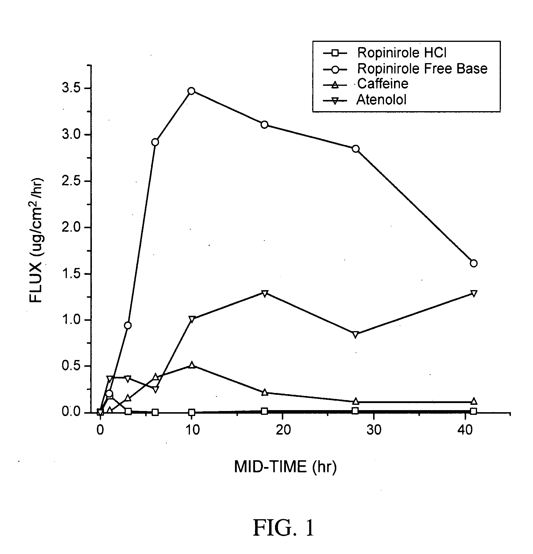 Pharmaceutical compositions of ropinirole and methods of use thereof