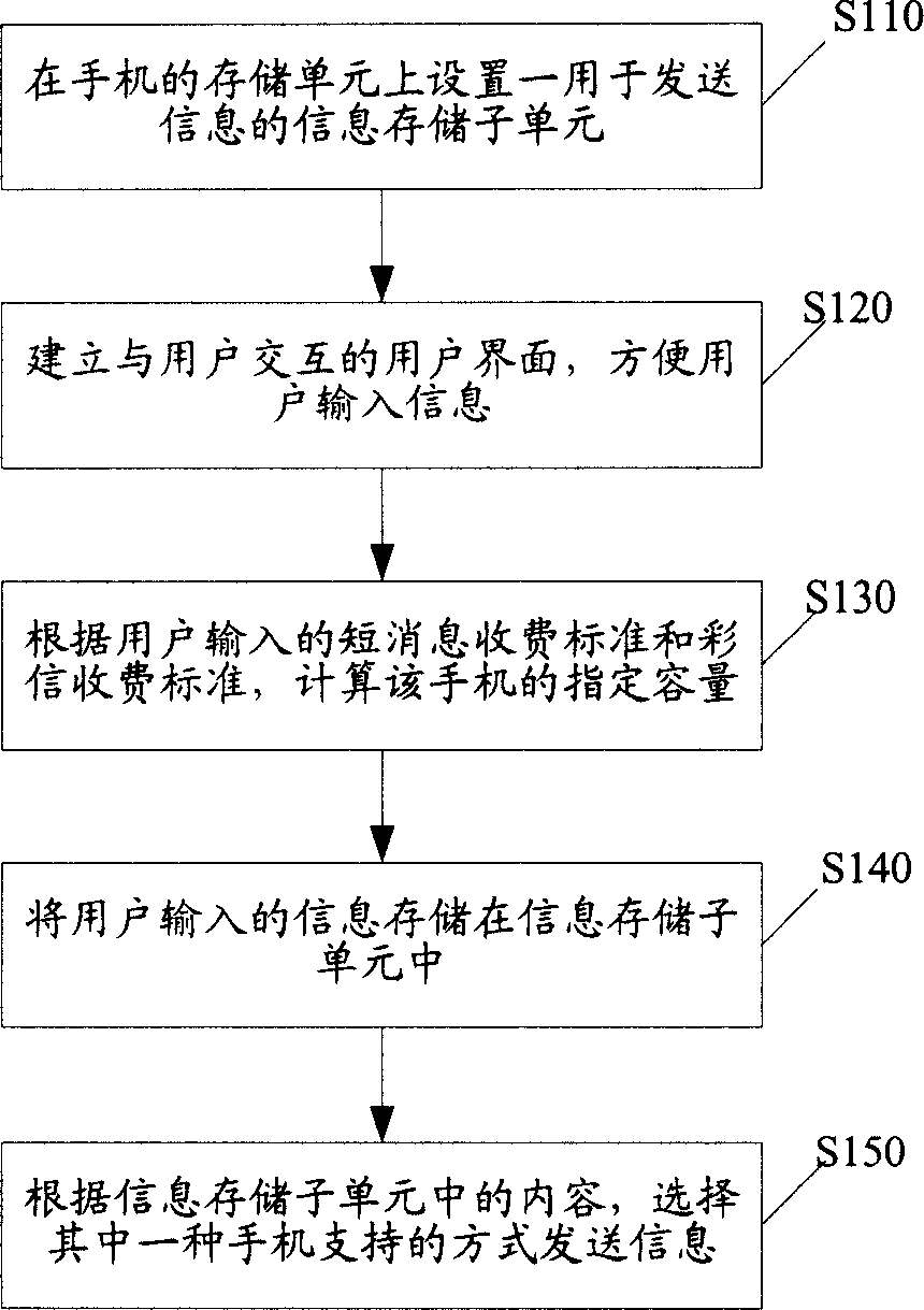 Method for implementing self-adaptive selection of information transmission mode