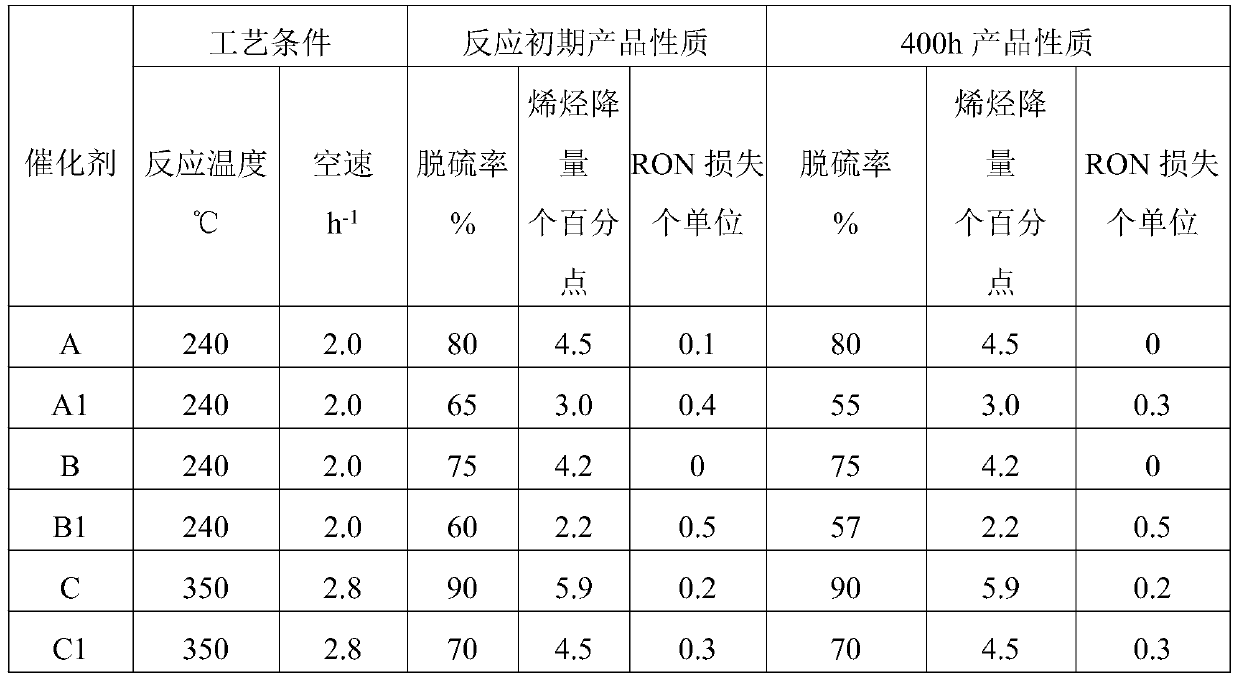 Sulfur-loaded hydrodesulfurization upgrading catalyst and preparation method