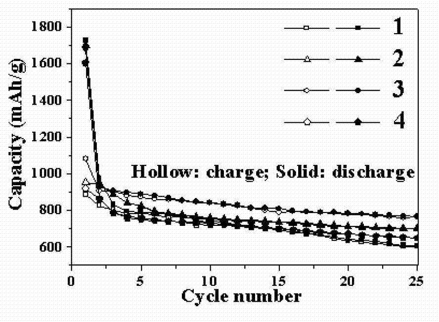 Preparation of rare earth metal-tin sulfide/grapheme negative electrode material for lithium ion batteries