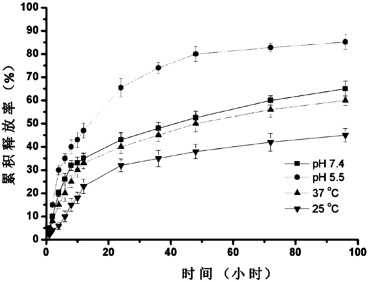 Chitosan nano drug carrier with pH and temperature response and preparation method and application thereof