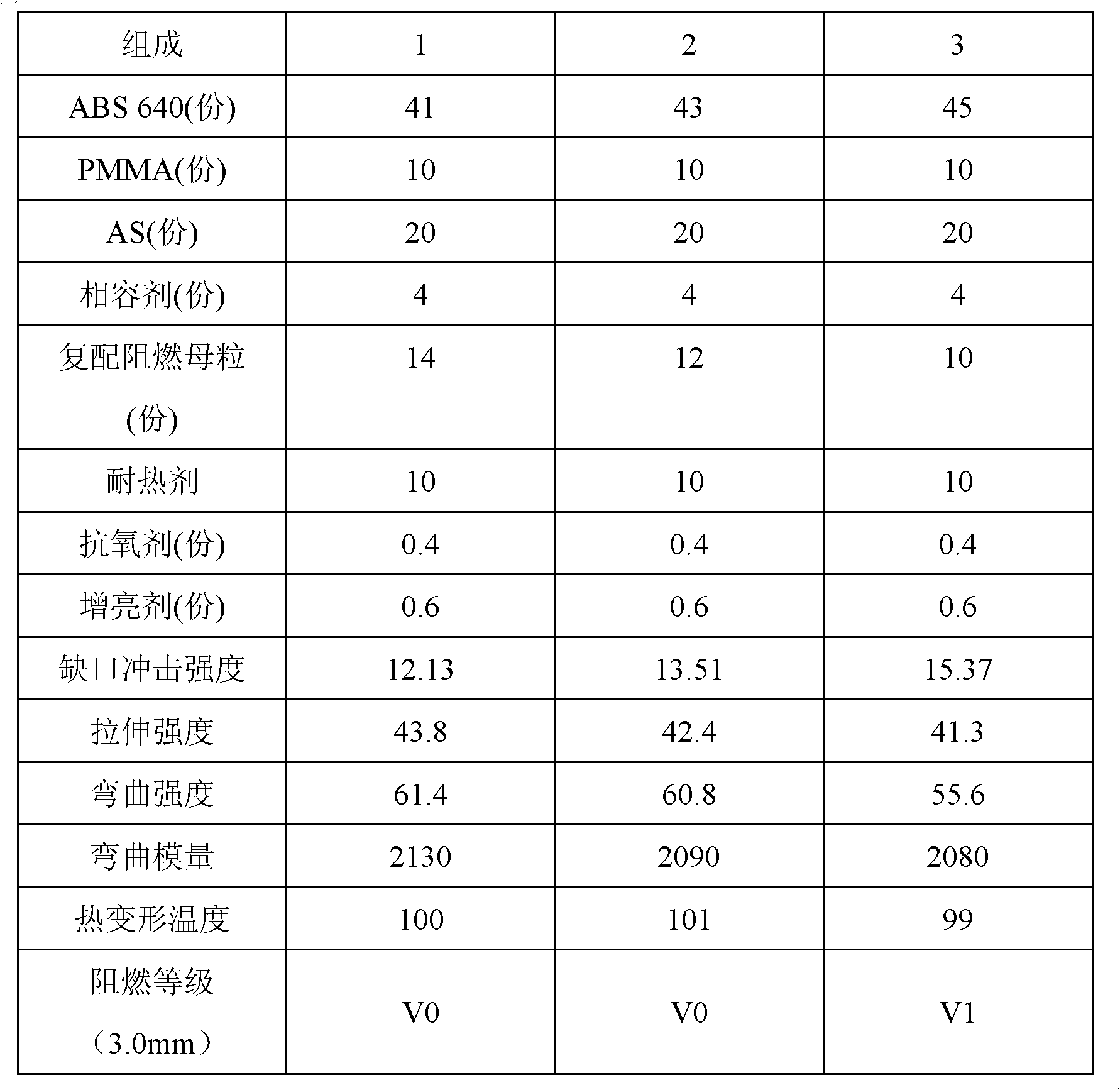 High-gloss, flame-retarding and heat-resistance ABS alloy and preparation method thereof