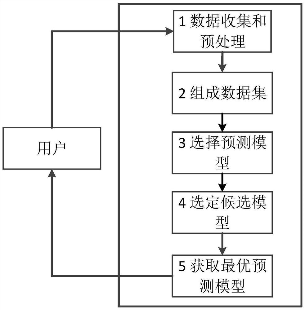 A software aging prediction method and device based on multi-model comparison