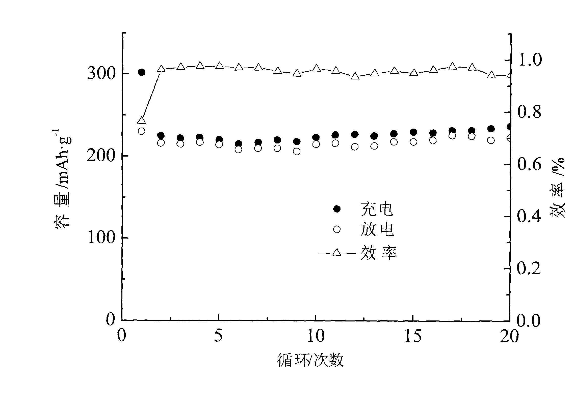 Defect-structure LiFePO4 surface-modification layer-spinel composite lithium-rich anode material and preparation method thereof