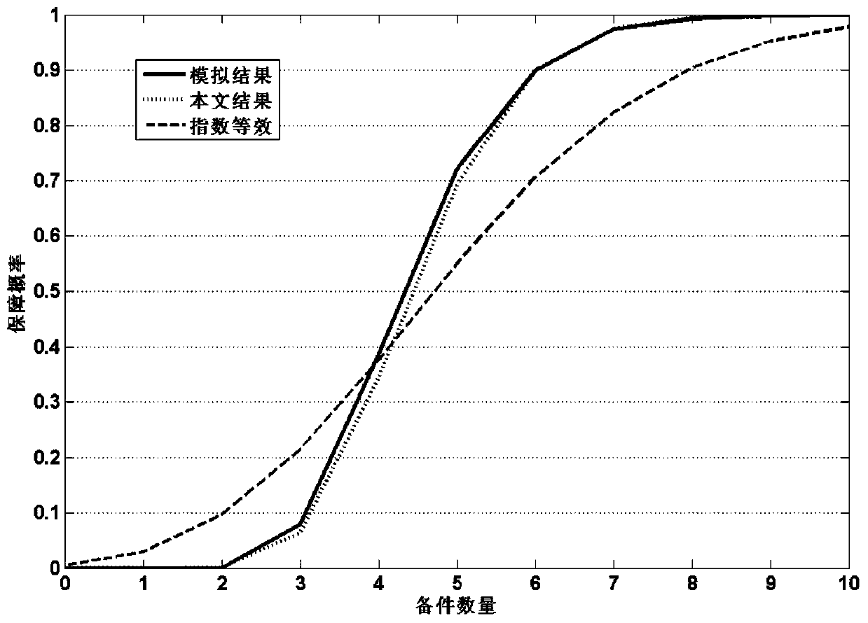 A Calculation Method of Exponential Demand for Spare Parts with Lifetime Parts