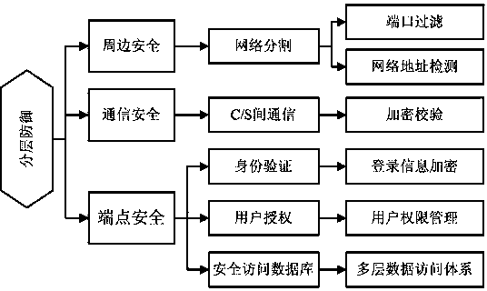 Method for improving security of user management system by adopting layering defense mode