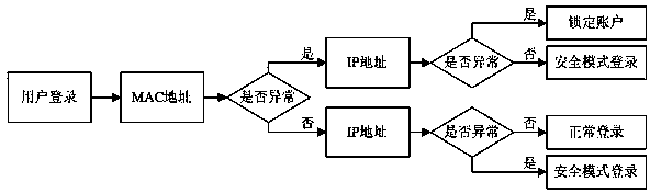 Method for improving security of user management system by adopting layering defense mode