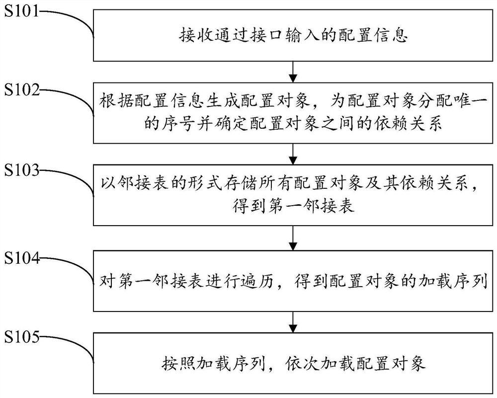 A configuration loading method and system