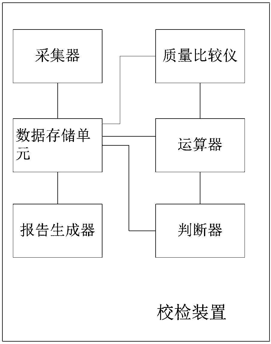 Kilogram group weight automatic calibration device