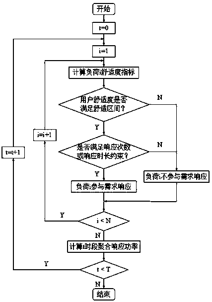 Method for aggregation potential assessment with load participating in demand response