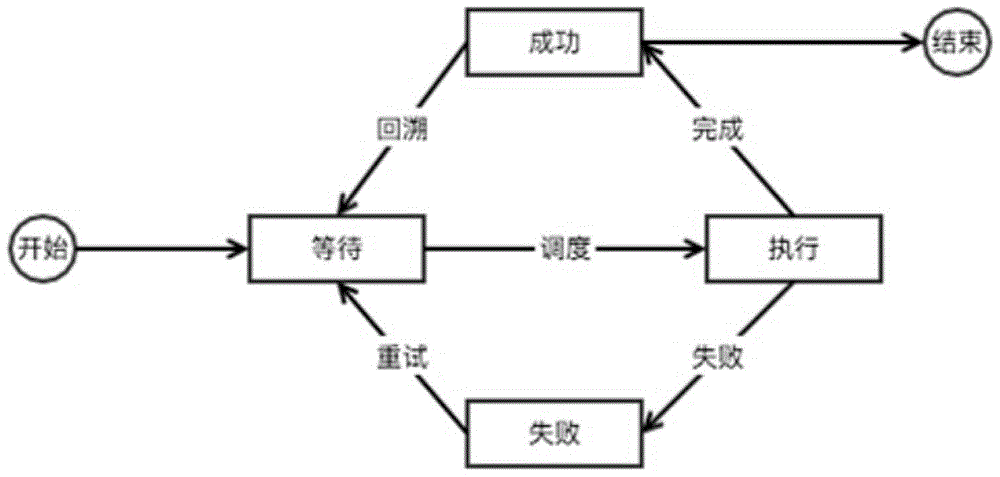 System and method for internet big data task scheduling based on life cycle model