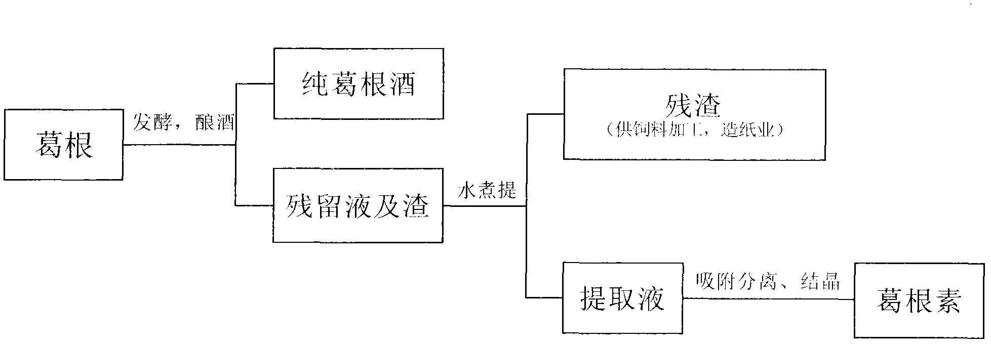 Kudzuvine root comprehensive processing and utilization scheme