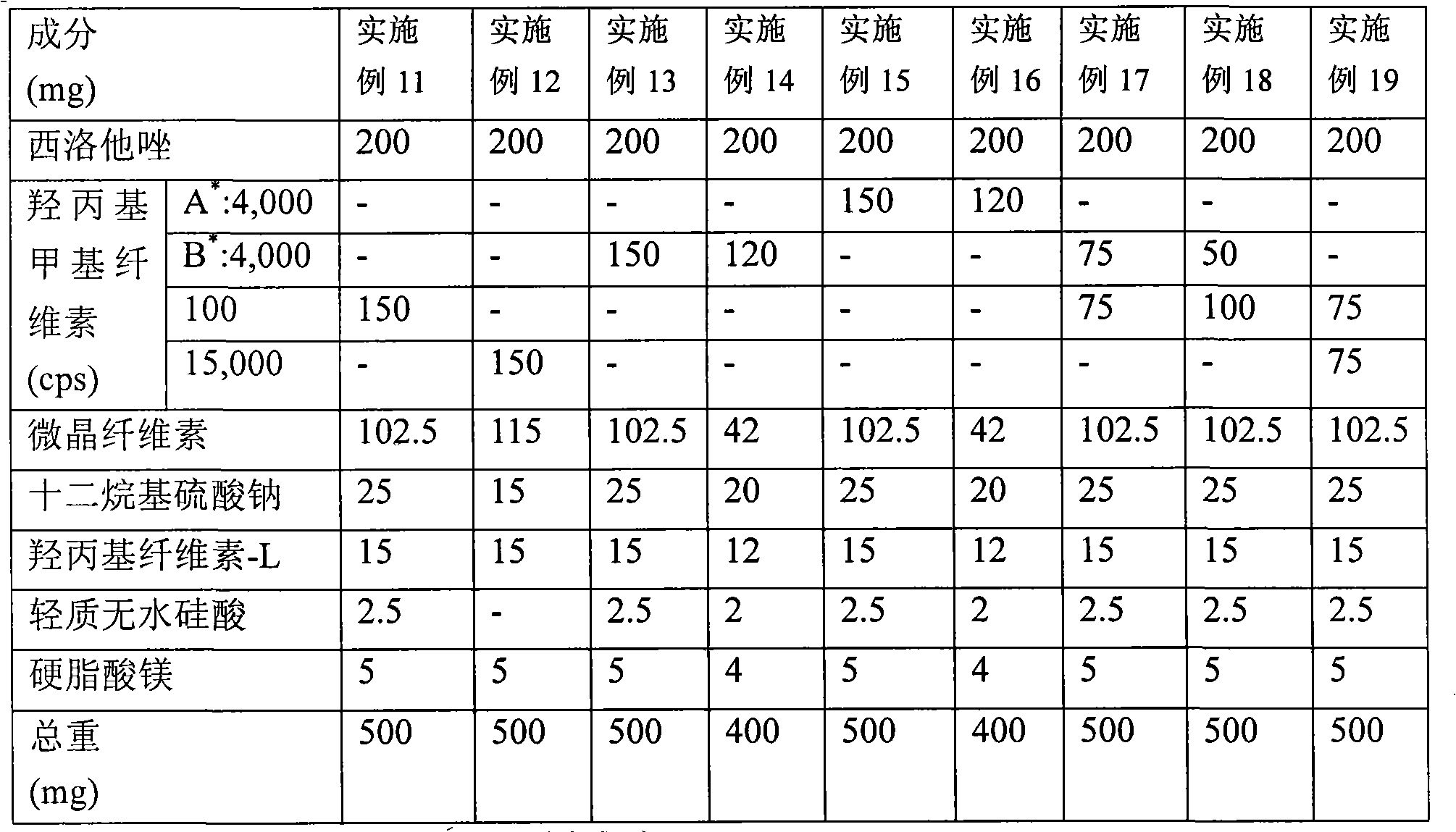 Controlled release preparation containing cilostazoland process for the preparation thereof