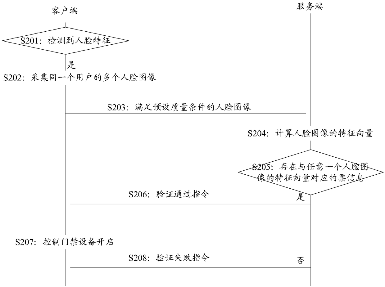 Bioinformation-based ticket processing method and system, server and client