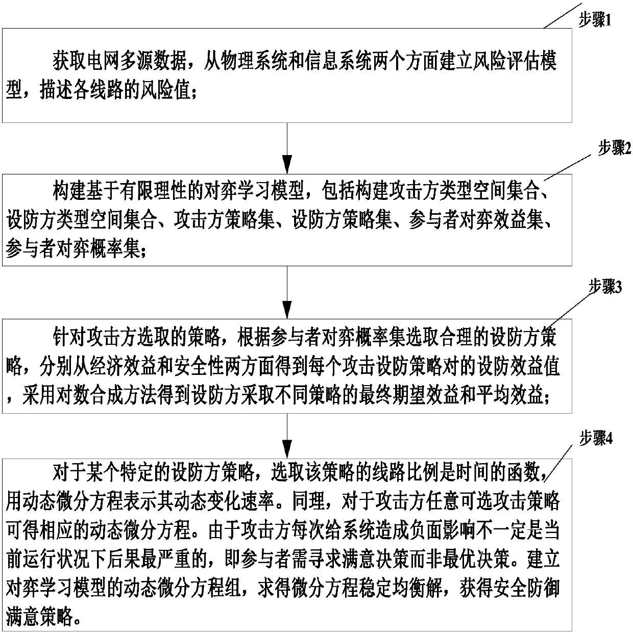 Power distribution network CPS protective method based on bounded rationality