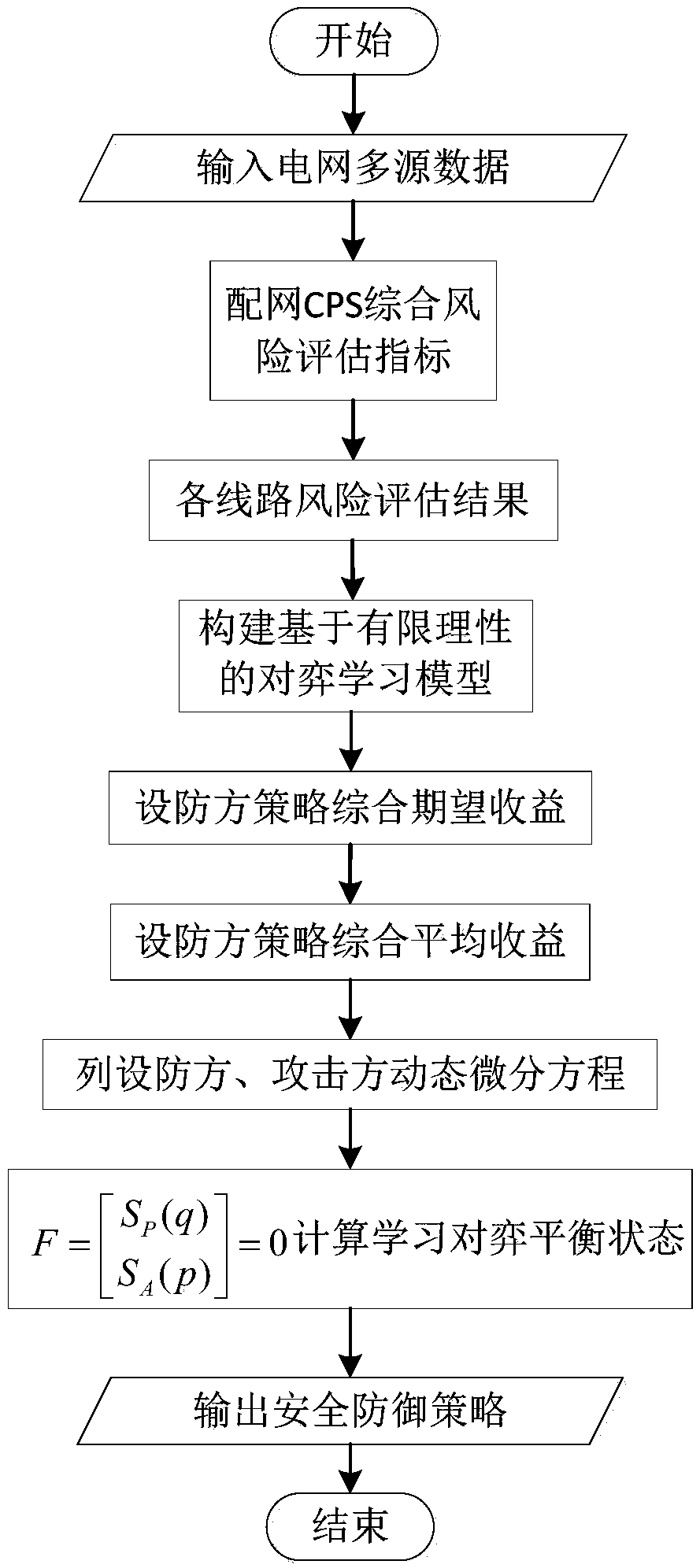 Power distribution network CPS protective method based on bounded rationality