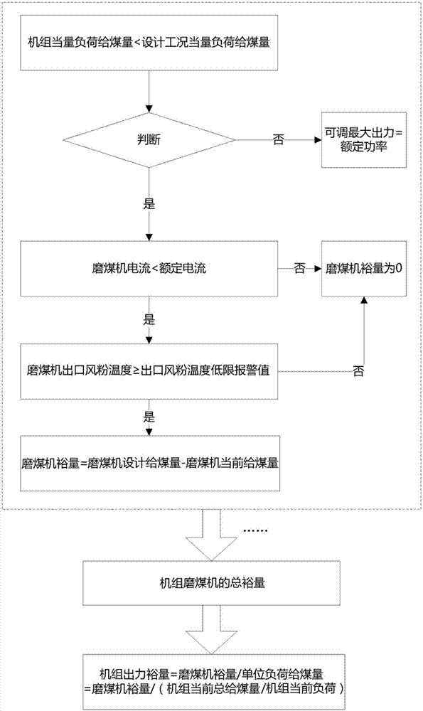 An online analysis method for unit adjustable output based on coal quality fluctuation state identification