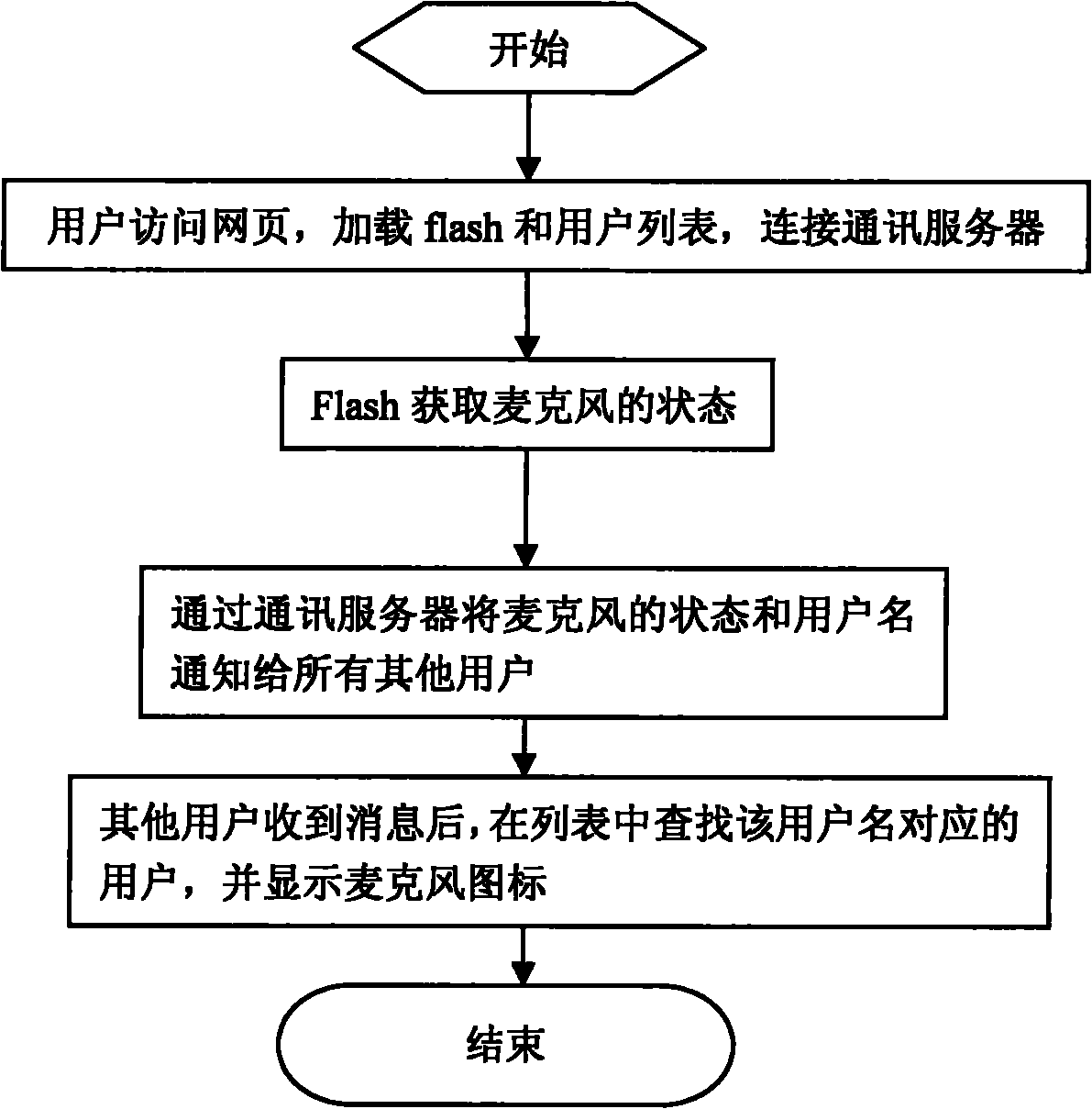 Method for displaying states of user microphones in webpage version web conference