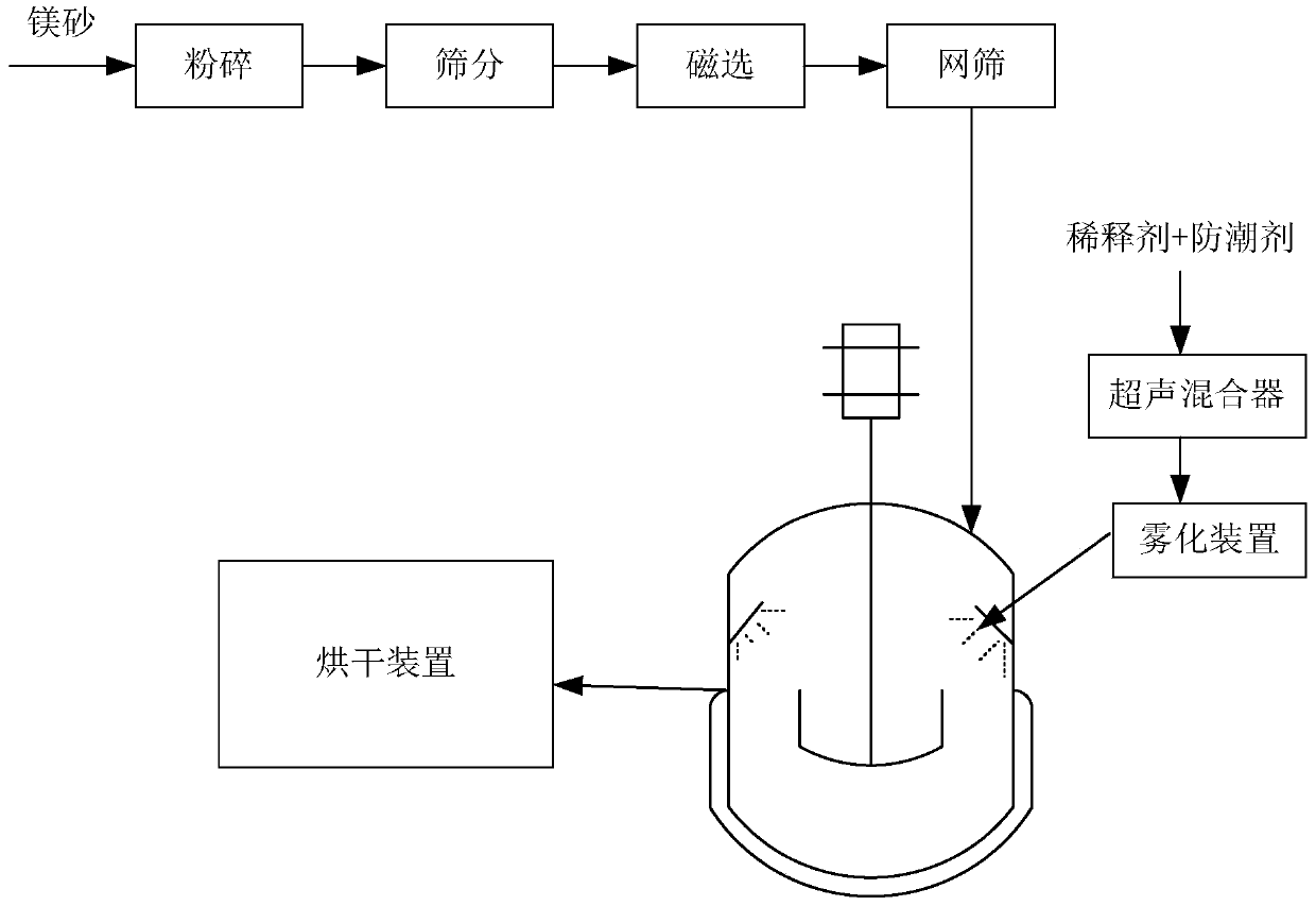 Preparation method and production device for moisture-proof and hydrophobic medium-temperature electrical-grade magnesium oxide powder