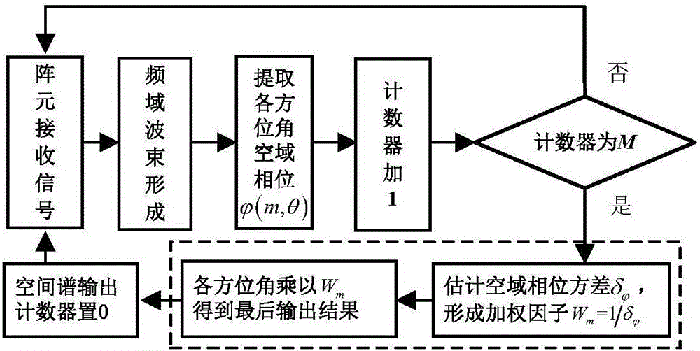 Target detection method based on spatial domain phase variance weighting