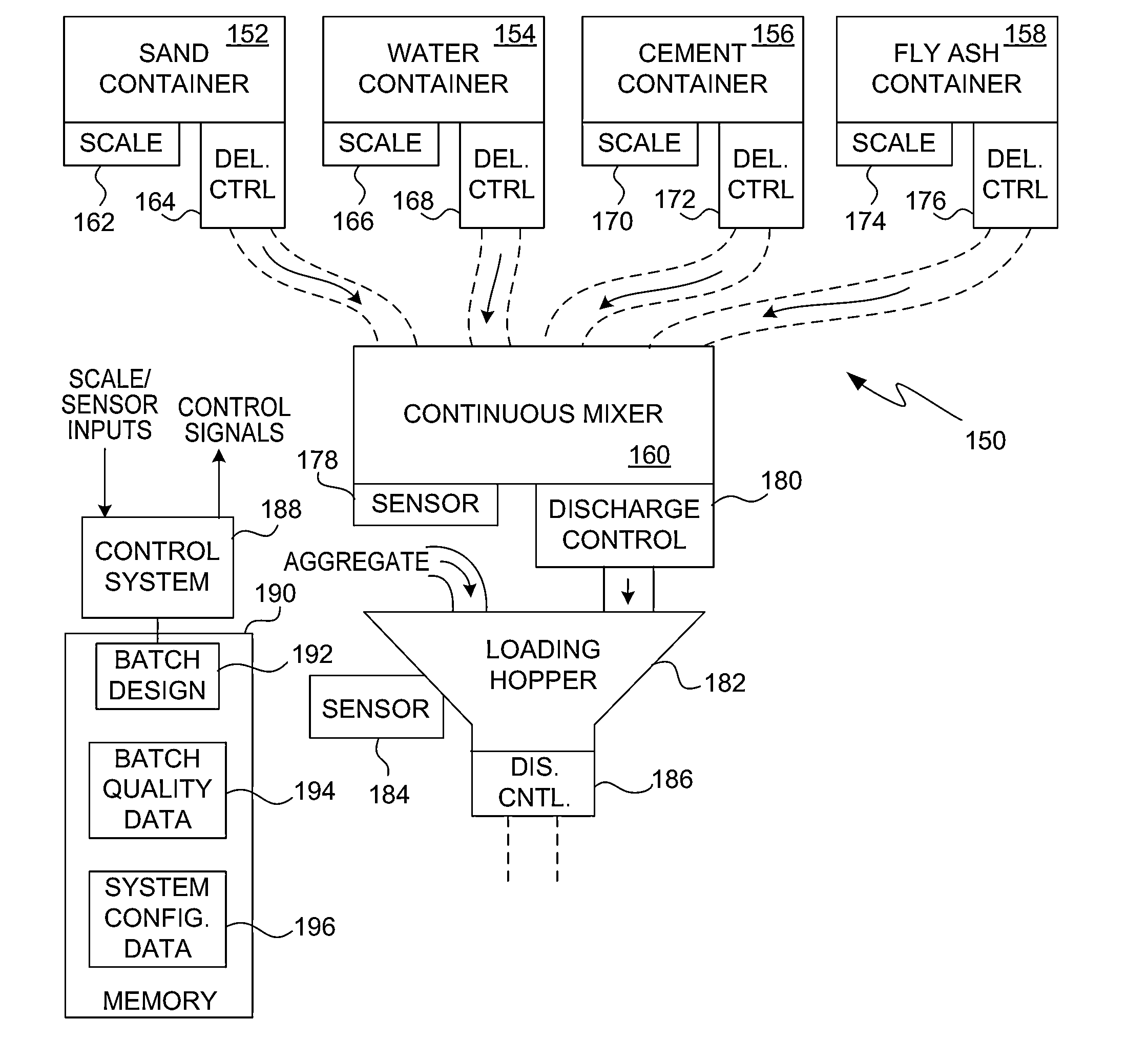 Feedback Controlled Concrete Production