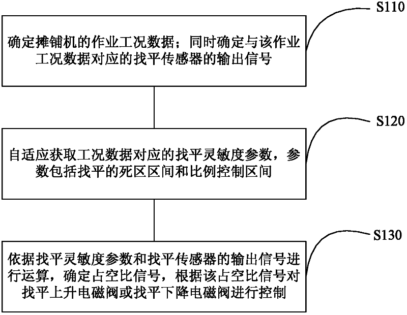 Adaptive control method and controller for levelling of paver, and paver